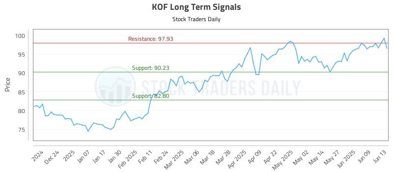 KOF Long Term Analysis for June 15 2025 KOF Long Term Analysis for June 15 2025