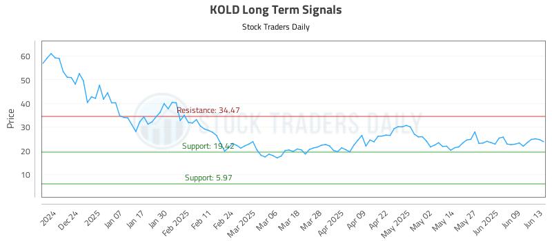 KOLD Long Term Analysis for June 15 2025 KOLD Long Term Analysis for June 15 2025