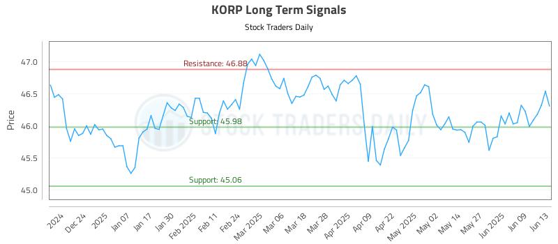 KORP Long Term Analysis for June 15 2025 KORP Long Term Analysis for June 15 2025