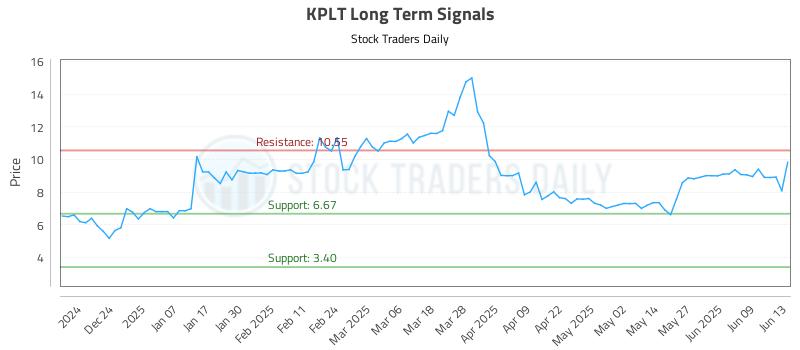 KPLT Long Term Analysis for June 15 2025