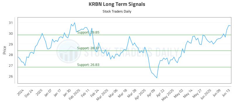 KRBN Long Term Analysis for June 15 2025