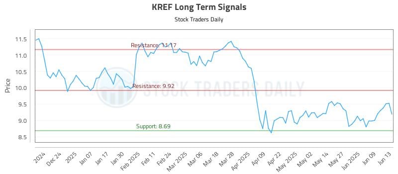 KREF Long Term Analysis for June 15 2025