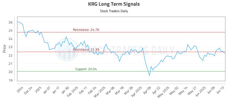KRG Long Term Analysis for June 15 2025