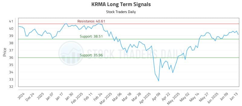 KRMA Long Term Analysis for June 15 2025 KRMA Long Term Analysis for June 15 2025