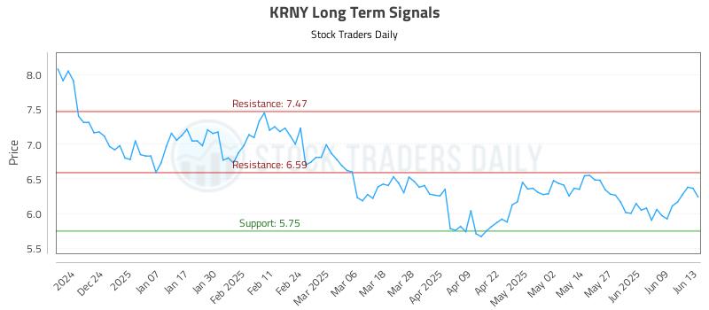 KRNY Long Term Analysis for June 15 2025 KRNY Long Term Analysis for June 15 2025