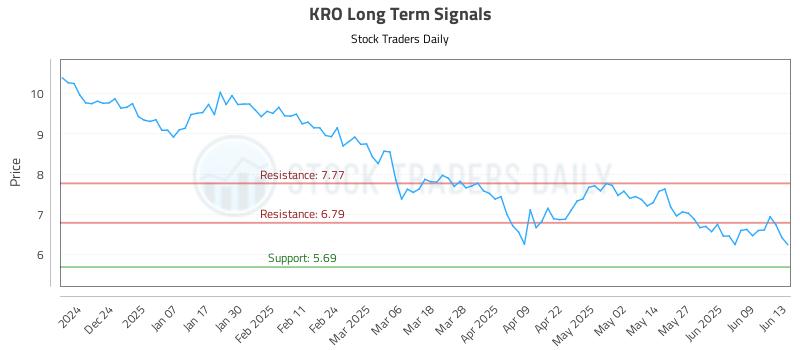 KRO Long Term Analysis for June 15 2025 KRO Long Term Analysis for June 15 2025