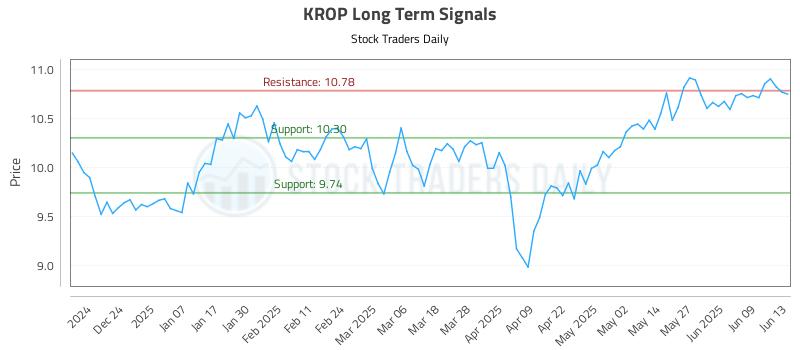 KROP Long Term Analysis for June 15 2025 KROP Long Term Analysis for June 15 2025