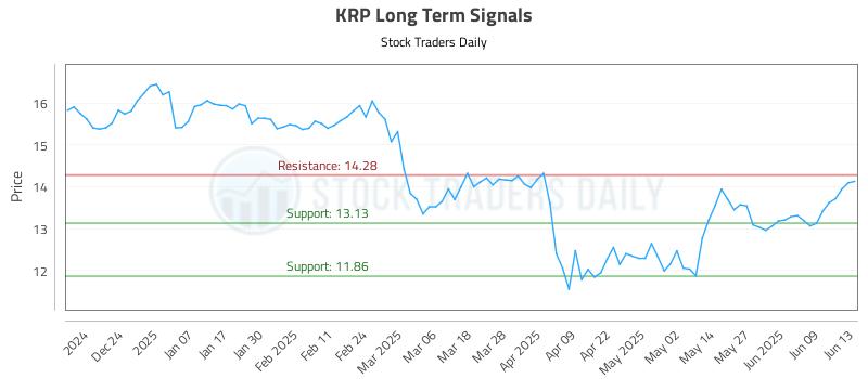 KRP Long Term Analysis for June 15 2025 KRP Long Term Analysis for June 15 2025