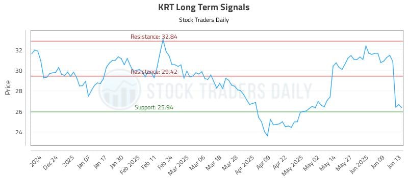 KRT Long Term Analysis for June 15 2025 KRT Long Term Analysis for June 15 2025