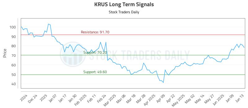 KRUS Long Term Analysis for June 15 2025 KRUS Long Term Analysis for June 15 2025