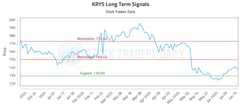 KRYS Long Term Analysis for June 15 2025 KRYS Long Term Analysis for June 15 2025