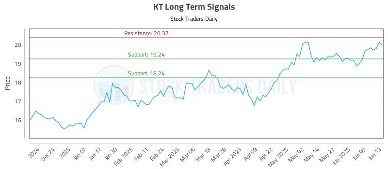 KT Long Term Analysis for June 15 2025