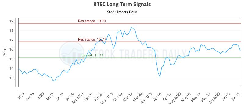 KTEC Long Term Analysis for June 15 2025 KTEC Long Term Analysis for June 15 2025