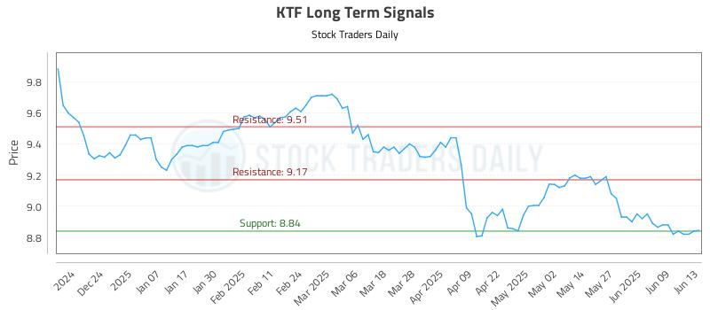 KTF Long Term Analysis for June 15 2025 KTF Long Term Analysis for June 15 2025