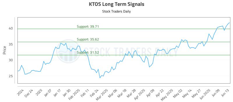 KTOS Long Term Analysis for June 15 2025 KTOS Long Term Analysis for June 15 2025