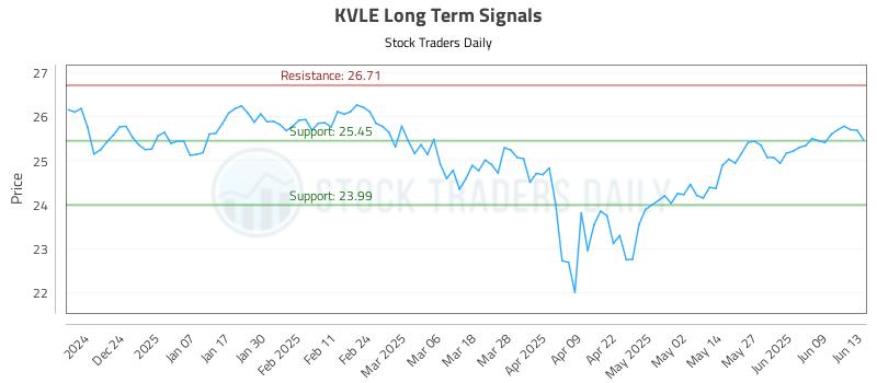 KVLE Long Term Analysis for June 15 2025 KVLE Long Term Analysis for June 15 2025