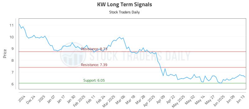 KW Long Term Analysis for June 15 2025 KW Long Term Analysis for June 15 2025