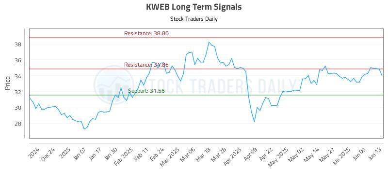 KWEB Long Term Analysis for June 15 2025