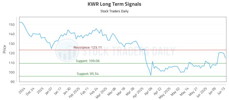 KWR Long Term Analysis for June 15 2025