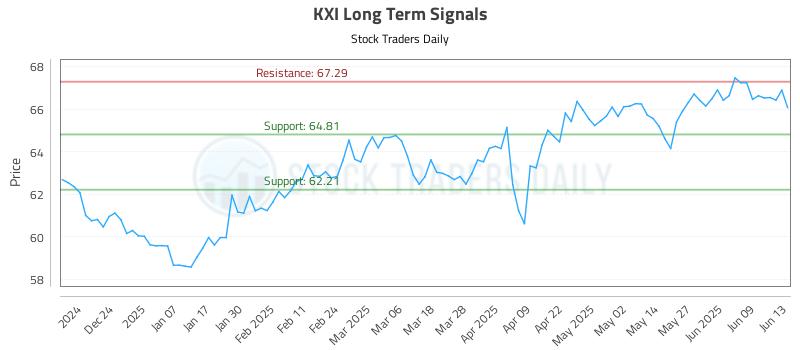 KXI Long Term Analysis for June 15 2025