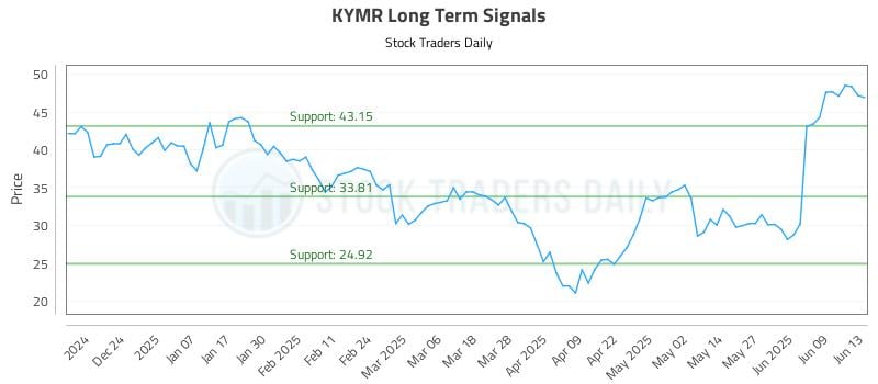 KYMR Long Term Analysis for June 15 2025