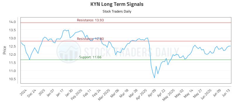 KYN Long Term Analysis for June 15 2025