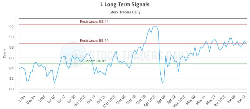 L Long Term Analysis for June 15 2025 L Long Term Analysis for June 15 2025