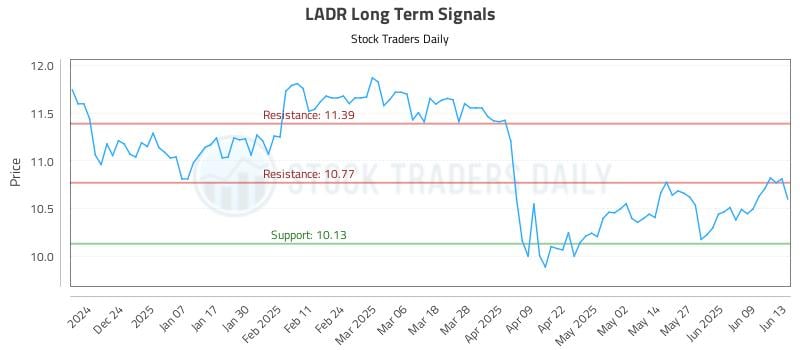 LADR Long Term Analysis for June 15 2025 LADR Long Term Analysis for June 15 2025