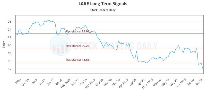 LAKE Long Term Analysis for June 15 2025 LAKE Long Term Analysis for June 15 2025