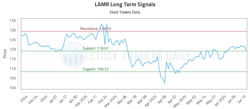 LAMR Long Term Analysis for June 15 2025 LAMR Long Term Analysis for June 15 2025