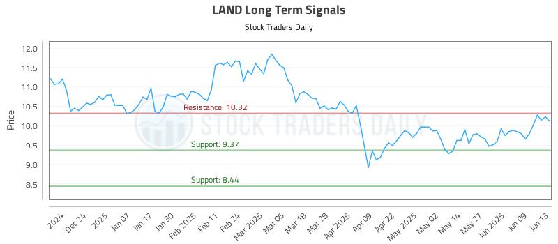 LAND Long Term Analysis for June 15 2025 LAND Long Term Analysis for June 15 2025