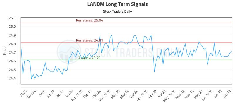LANDM Long Term Analysis for June 15 2025 LANDM Long Term Analysis for June 15 2025