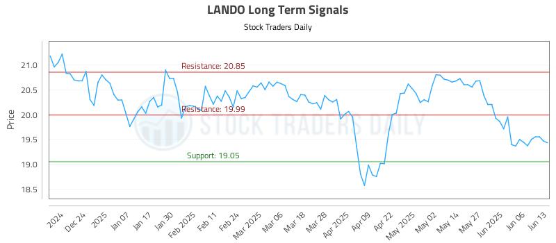LANDO Long Term Analysis for June 15 2025 LANDO Long Term Analysis for June 15 2025