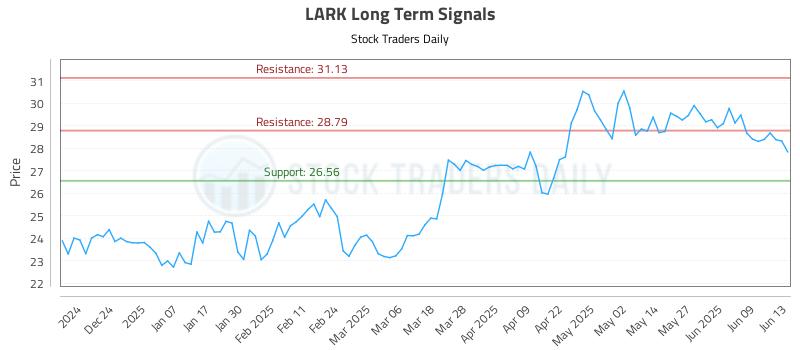 LARK Long Term Analysis for June 15 2025 LARK Long Term Analysis for June 15 2025