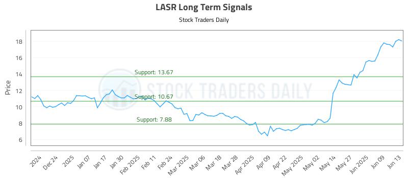 LASR Long Term Analysis for June 15 2025 LASR Long Term Analysis for June 15 2025