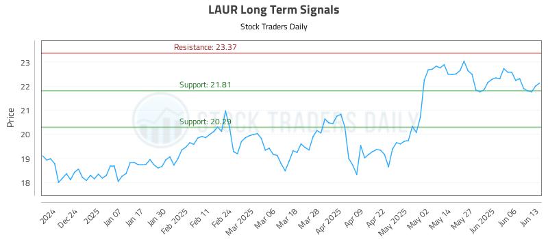 LAUR Long Term Analysis for June 15 2025