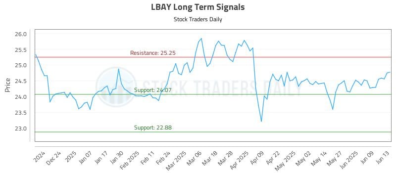 LBAY Long Term Analysis for June 15 2025 LBAY Long Term Analysis for June 15 2025