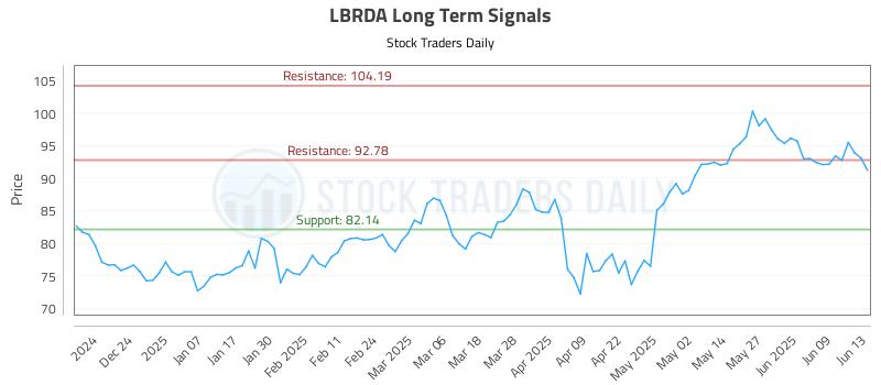 LBRDA Long Term Analysis for June 15 2025 LBRDA Long Term Analysis for June 15 2025