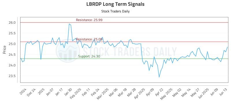 LBRDP Long Term Analysis for June 15 2025 LBRDP Long Term Analysis for June 15 2025