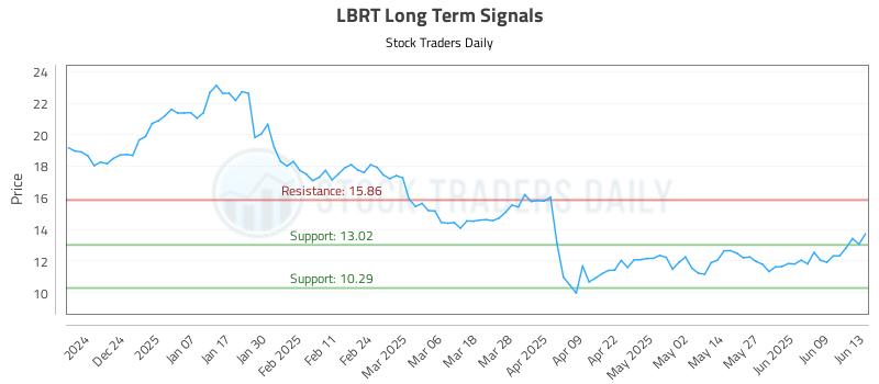 LBRT Long Term Analysis for June 15 2025 LBRT Long Term Analysis for June 15 2025