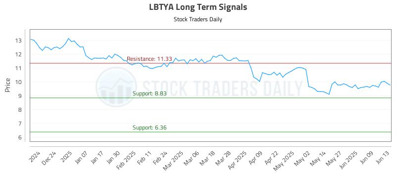 LBTYA Long Term Analysis for June 15 2025 LBTYA Long Term Analysis for June 15 2025