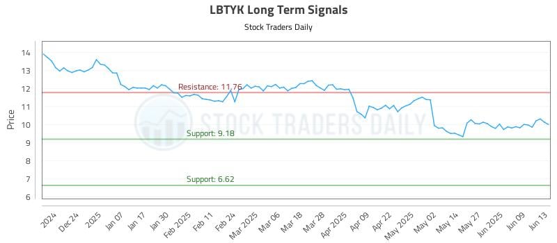 LBTYK Long Term Analysis for June 15 2025 LBTYK Long Term Analysis for June 15 2025
