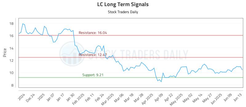 LC Long Term Analysis for June 15 2025 LC Long Term Analysis for June 15 2025
