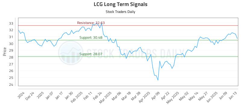 LCG Long Term Analysis for June 15 2025