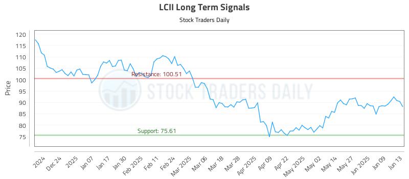 LCII Long Term Analysis for June 15 2025