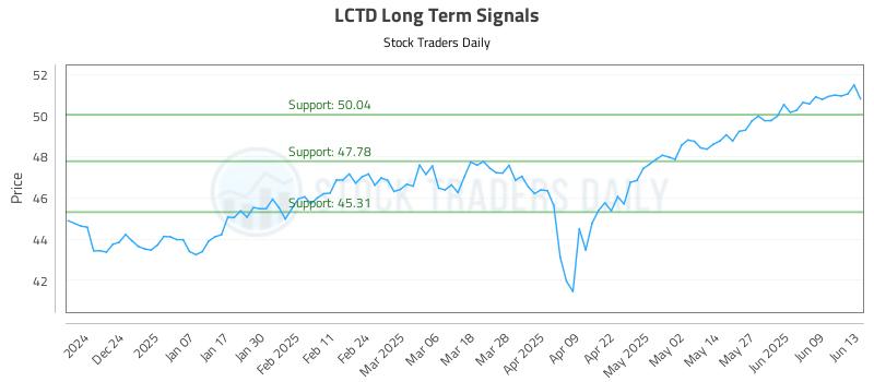 LCTD Long Term Analysis for June 15 2025