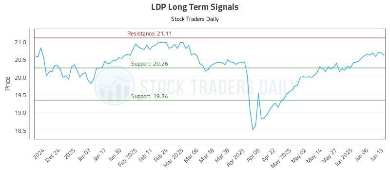 LDP Long Term Analysis for June 15 2025 LDP Long Term Analysis for June 15 2025