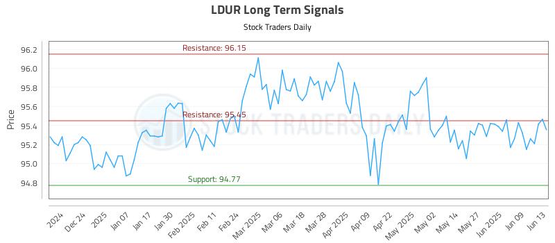 LDUR Long Term Analysis for June 15 2025 LDUR Long Term Analysis for June 15 2025
