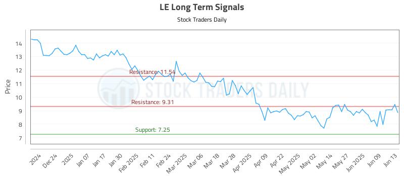 LE Long Term Analysis for June 15 2025 LE Long Term Analysis for June 15 2025