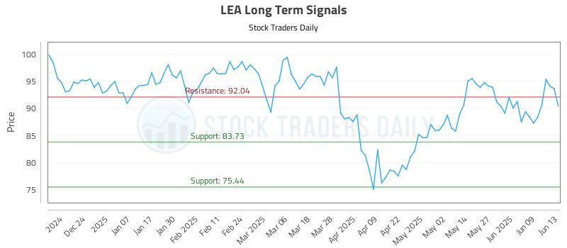 LEA Long Term Analysis for June 15 2025 LEA Long Term Analysis for June 15 2025